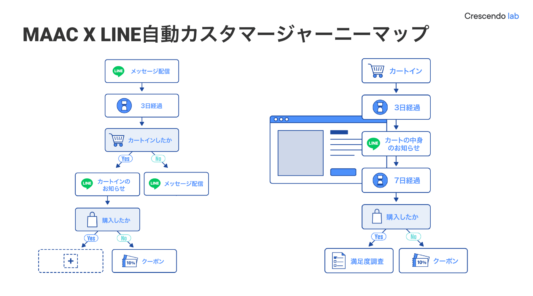 LINE公式アカウントの流入をGA4で可視化！コンバージョン最適化